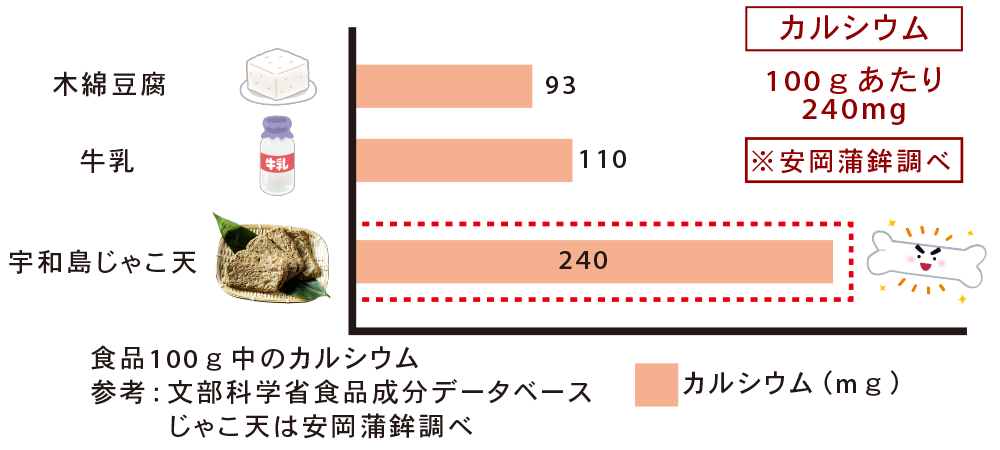 じゃこ天の栄養素